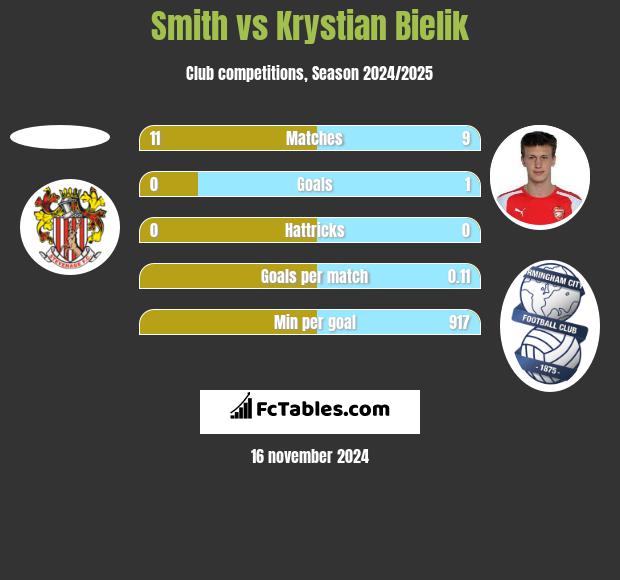 Smith vs Krystian Bielik h2h player stats