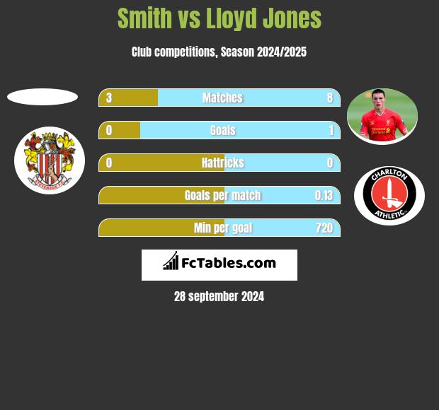 Smith vs Lloyd Jones h2h player stats