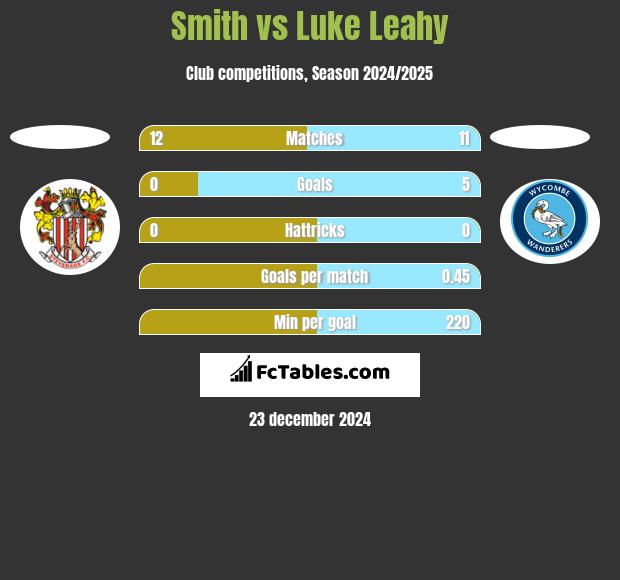 Smith vs Luke Leahy h2h player stats