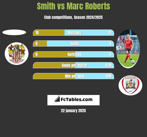 Smith vs Marc Roberts h2h player stats