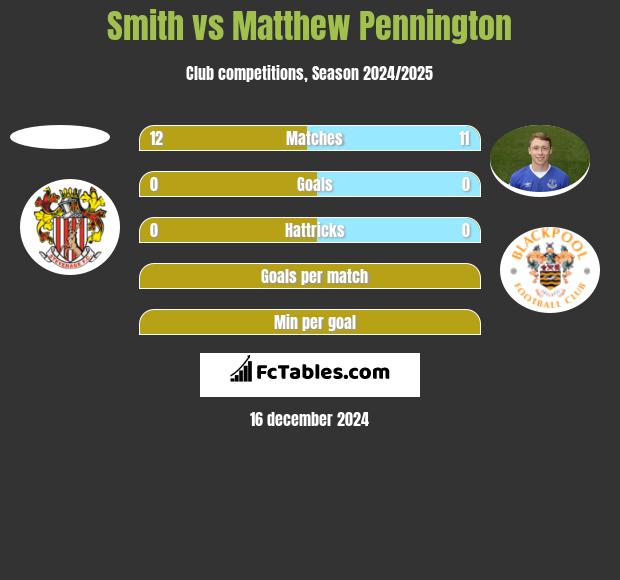 Smith vs Matthew Pennington h2h player stats