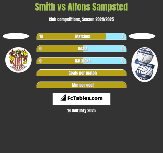 Smith vs Alfons Sampsted h2h player stats