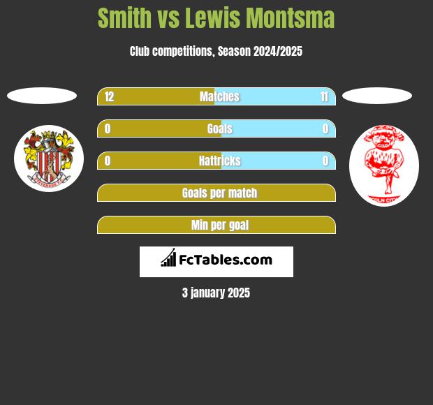 Smith vs Lewis Montsma h2h player stats