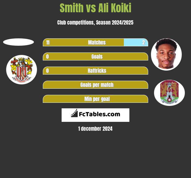 Smith vs Ali Koiki h2h player stats