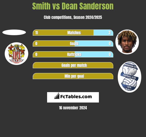 Smith vs Dean Sanderson h2h player stats