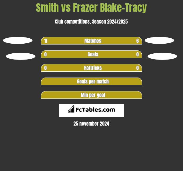 Smith vs Frazer Blake-Tracy h2h player stats