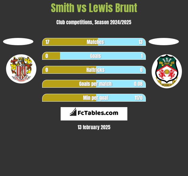 Smith vs Lewis Brunt h2h player stats