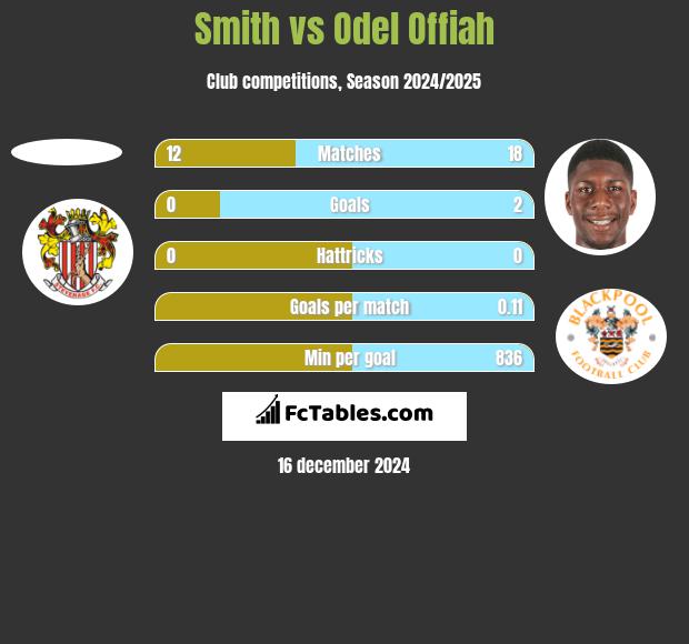 Smith vs Odel Offiah h2h player stats