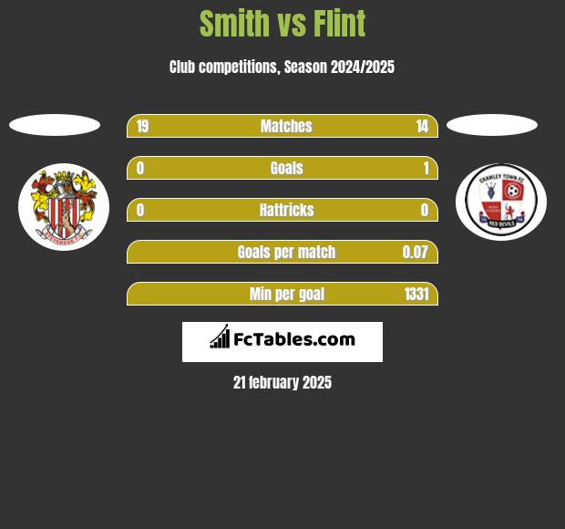 Smith vs Flint h2h player stats