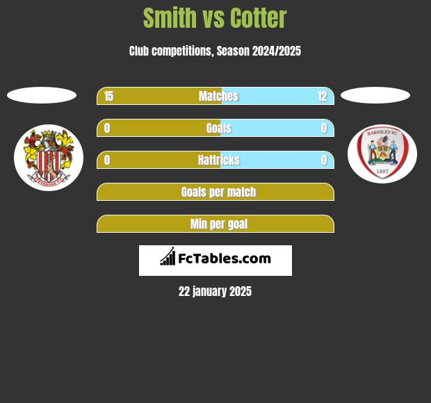 Smith vs Cotter h2h player stats