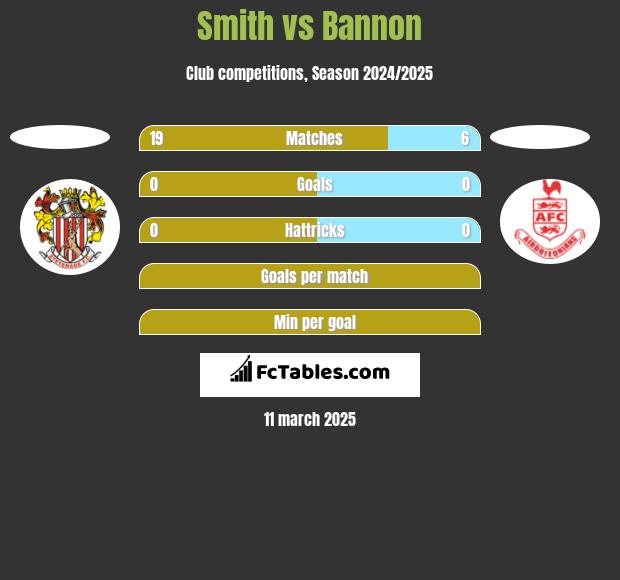 Smith vs Bannon h2h player stats