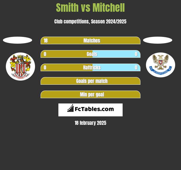 Smith vs Mitchell h2h player stats