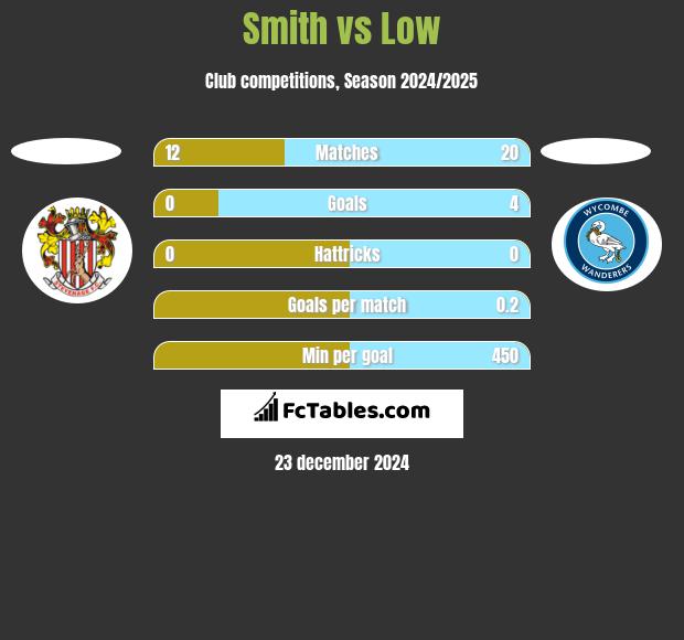 Smith vs Low h2h player stats