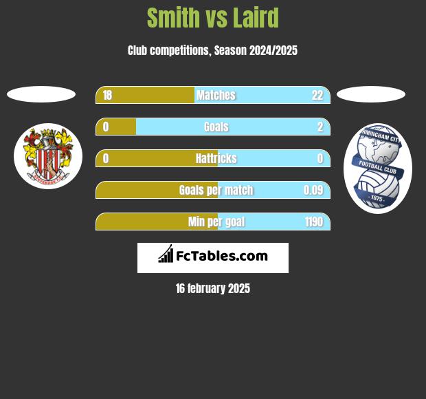 Smith vs Laird h2h player stats