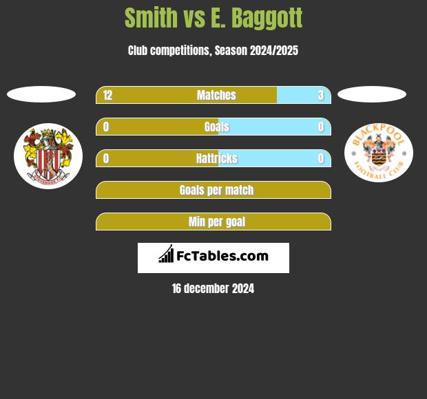 Smith vs E. Baggott h2h player stats