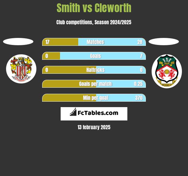 Smith vs Cleworth h2h player stats