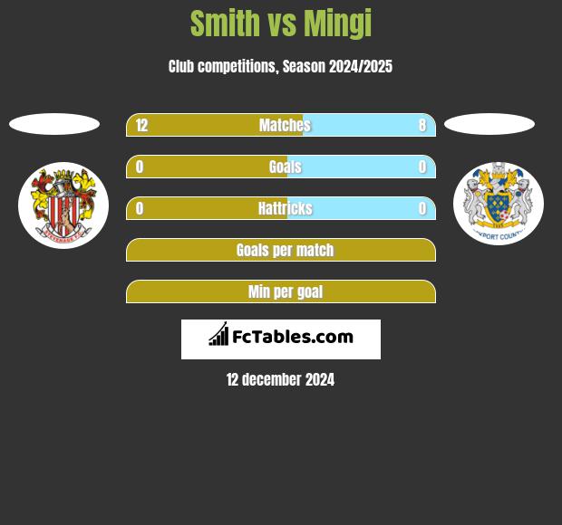 Smith vs Mingi h2h player stats