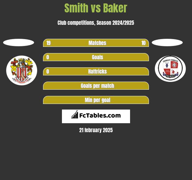 Smith vs Baker h2h player stats