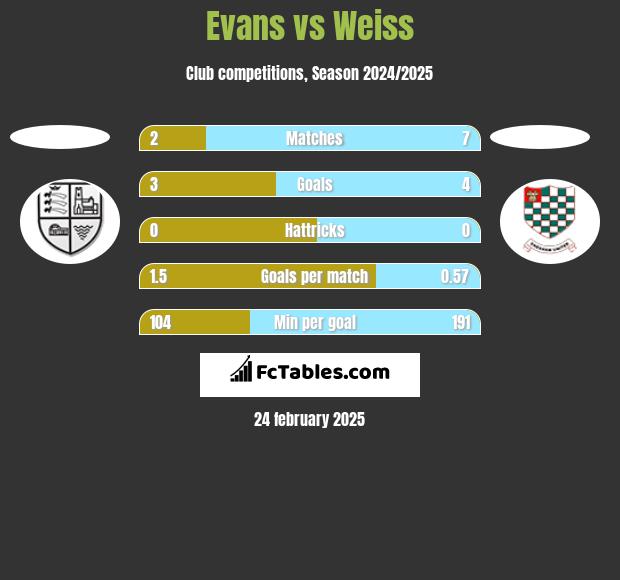 Evans vs Weiss h2h player stats