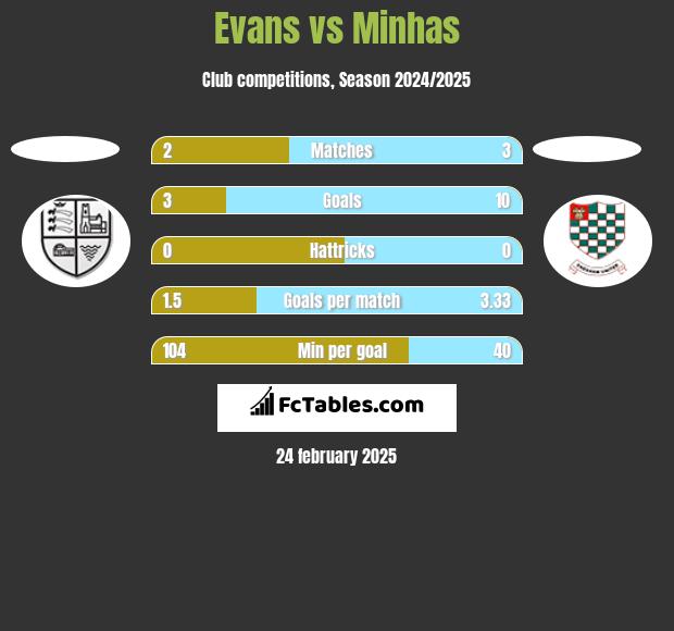 Evans vs Minhas h2h player stats