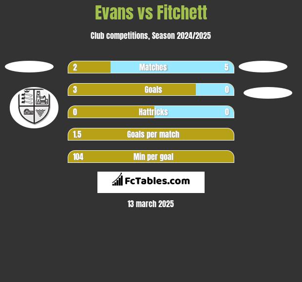 Evans vs Fitchett h2h player stats