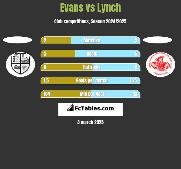 Evans vs Lynch h2h player stats