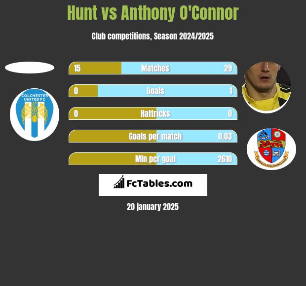 Hunt vs Anthony O'Connor h2h player stats