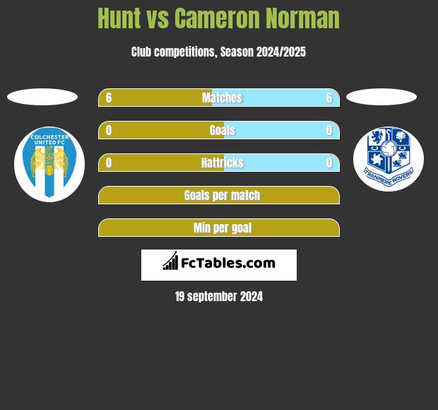 Hunt vs Cameron Norman h2h player stats