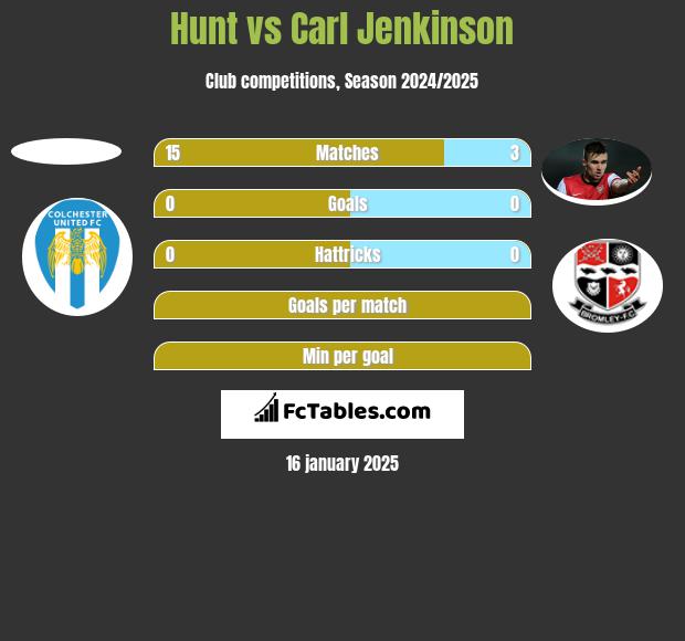 Hunt vs Carl Jenkinson h2h player stats