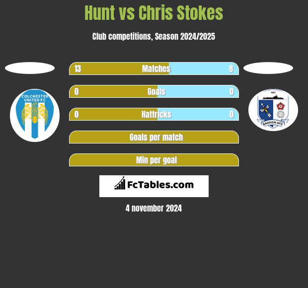 Hunt vs Chris Stokes h2h player stats