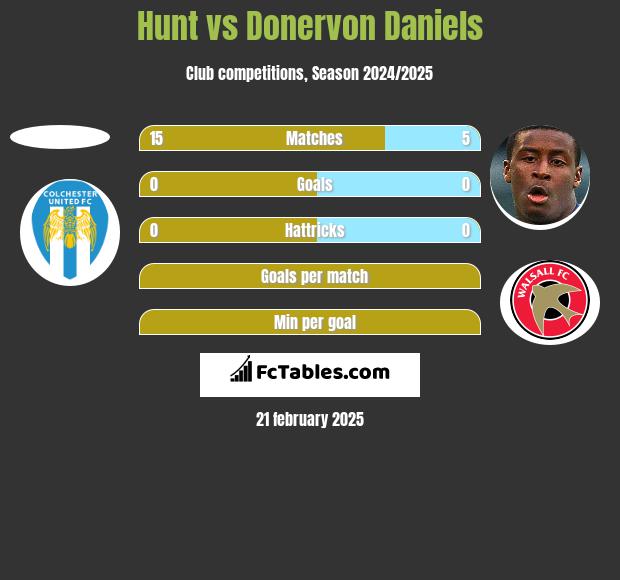 Hunt vs Donervon Daniels h2h player stats