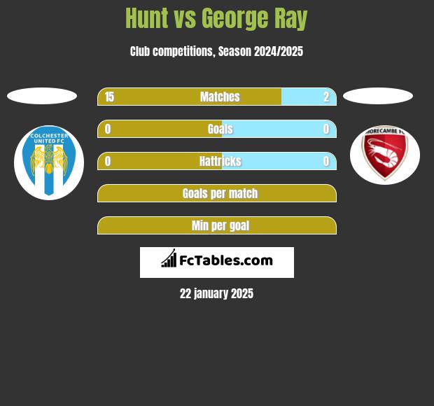 Hunt vs George Ray h2h player stats