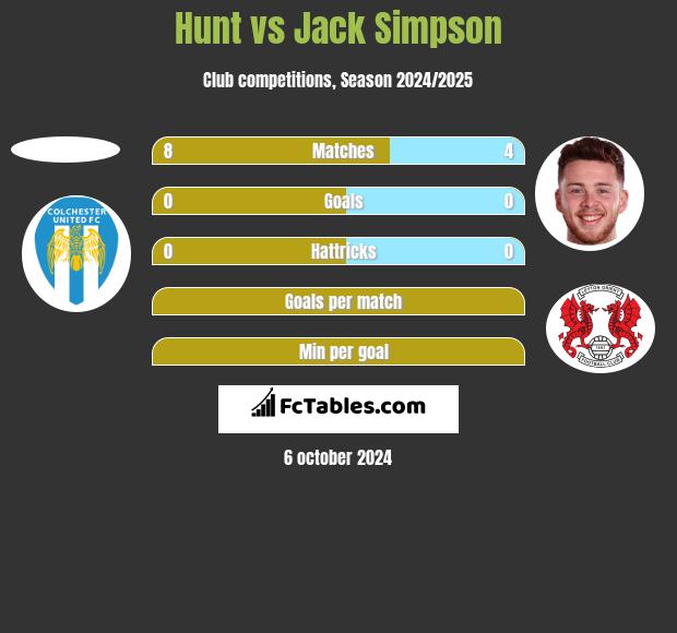 Hunt vs Jack Simpson h2h player stats