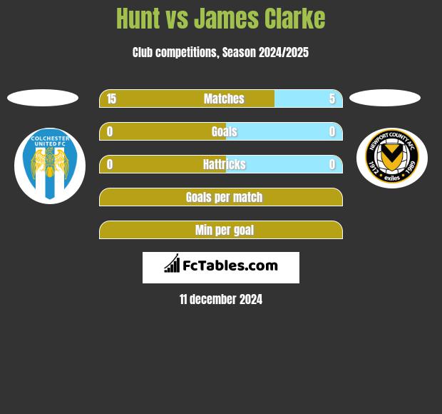 Hunt vs James Clarke h2h player stats