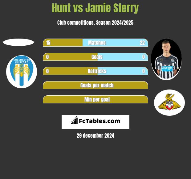 Hunt vs Jamie Sterry h2h player stats