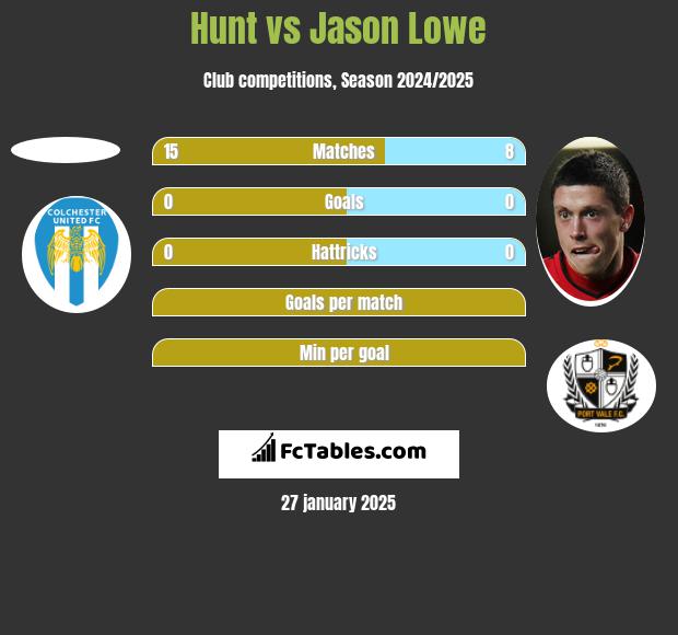 Hunt vs Jason Lowe h2h player stats