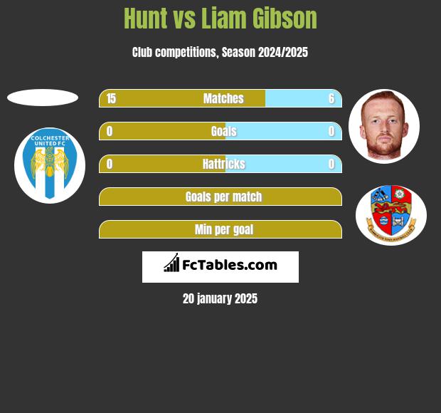 Hunt vs Liam Gibson h2h player stats