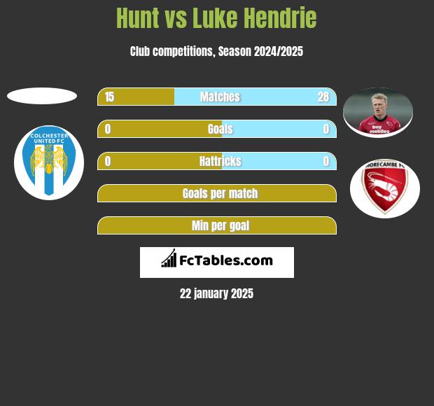 Hunt vs Luke Hendrie h2h player stats