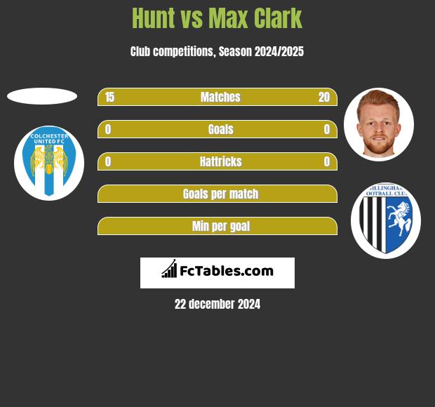 Hunt vs Max Clark h2h player stats