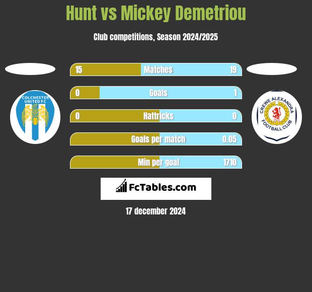 Hunt vs Mickey Demetriou h2h player stats