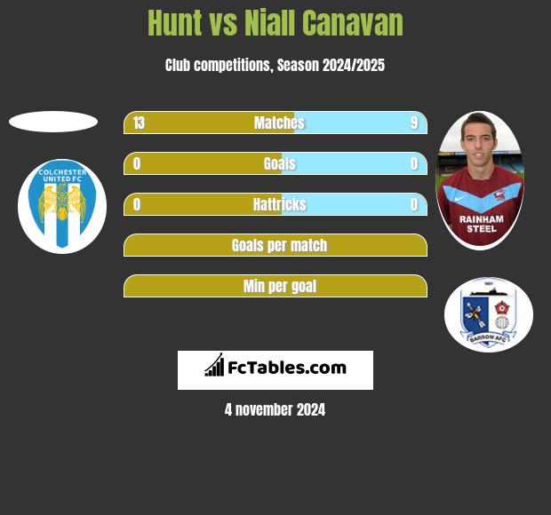 Hunt vs Niall Canavan h2h player stats