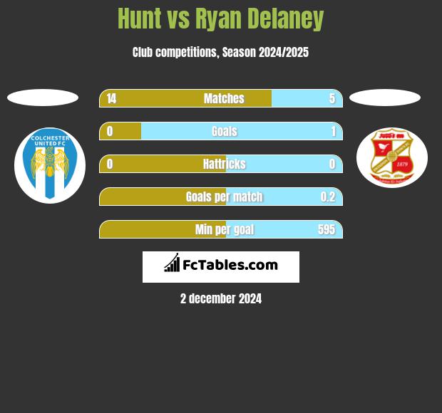 Hunt vs Ryan Delaney h2h player stats