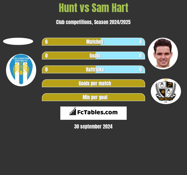 Hunt vs Sam Hart h2h player stats