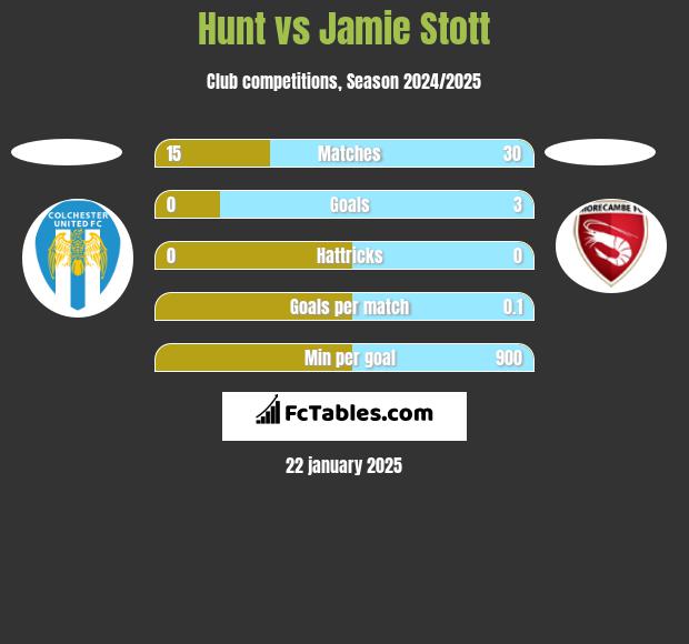 Hunt vs Jamie Stott h2h player stats