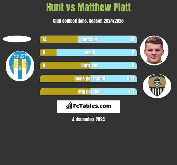 Hunt vs Matthew Platt h2h player stats