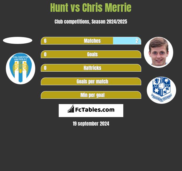 Hunt vs Chris Merrie h2h player stats