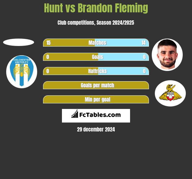 Hunt vs Brandon Fleming h2h player stats