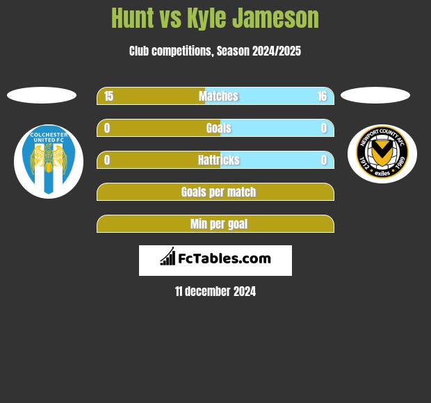 Hunt vs Kyle Jameson h2h player stats