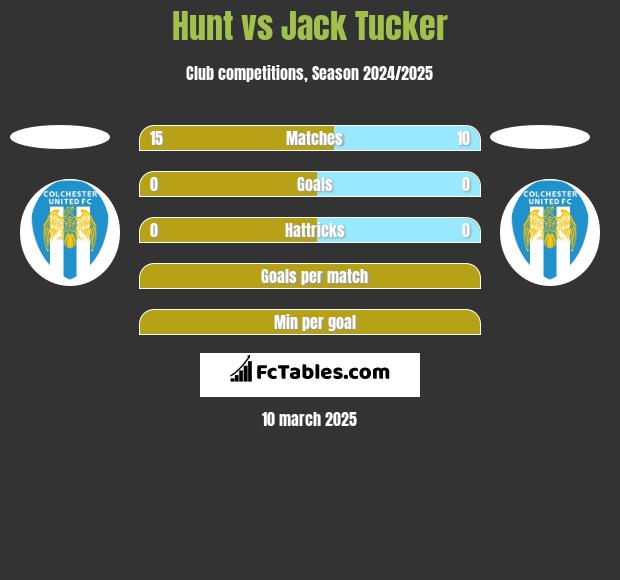 Hunt vs Jack Tucker h2h player stats