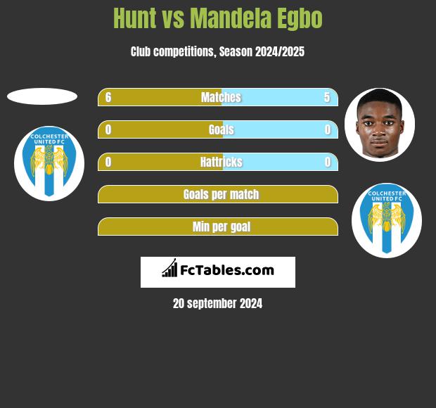 Hunt vs Mandela Egbo h2h player stats